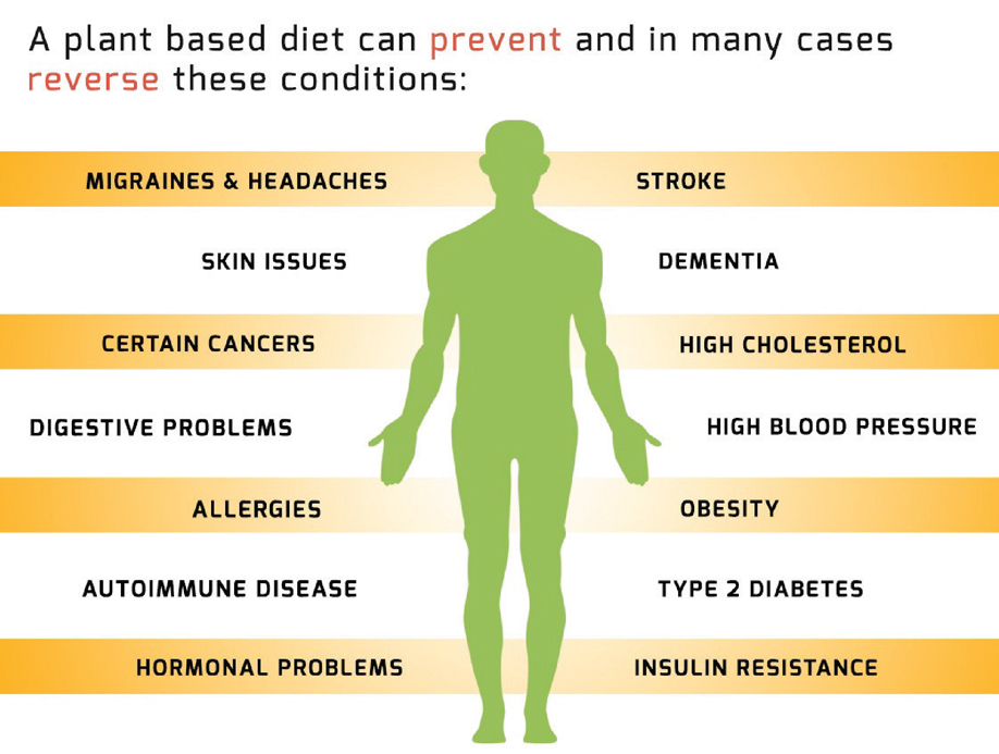 Health Benefits of Vegetarianism